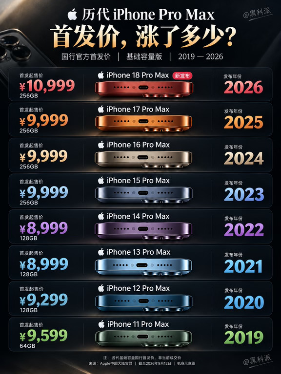 历代苹果超大杯首发价盘点，看看涨了多少？