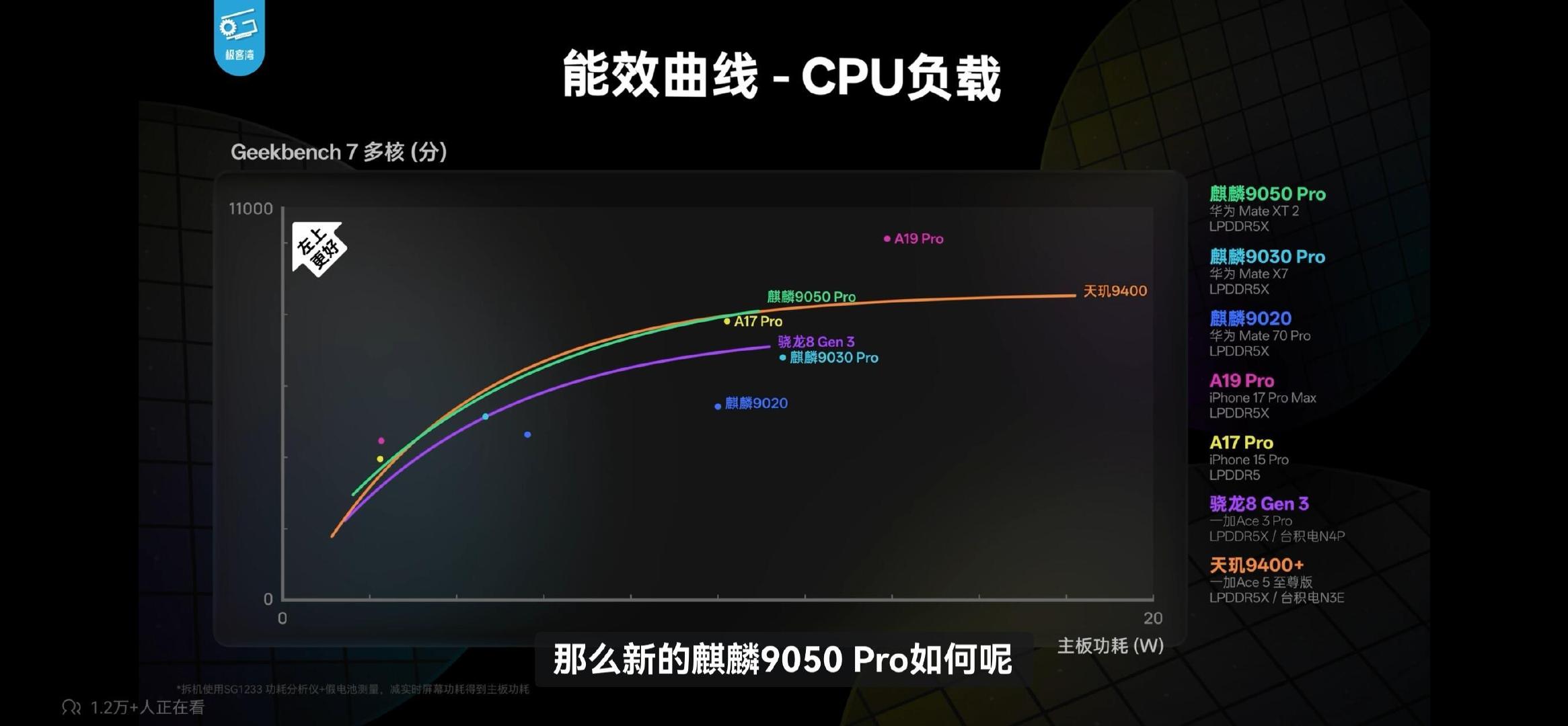 #麒麟9050Pro实测#根据极客湾（Geekerwan）多张测试图表，麒麟9050 Pro（搭载于华为Mate XT 2）的性能表现可以总结为：CPU稳步迭代，GPU实现跨越式升级，实际游戏表现越级战平当代顶级旗舰（骁龙8 Elite），是一颗能效比极高、软硬协同极佳的处理器。 ​