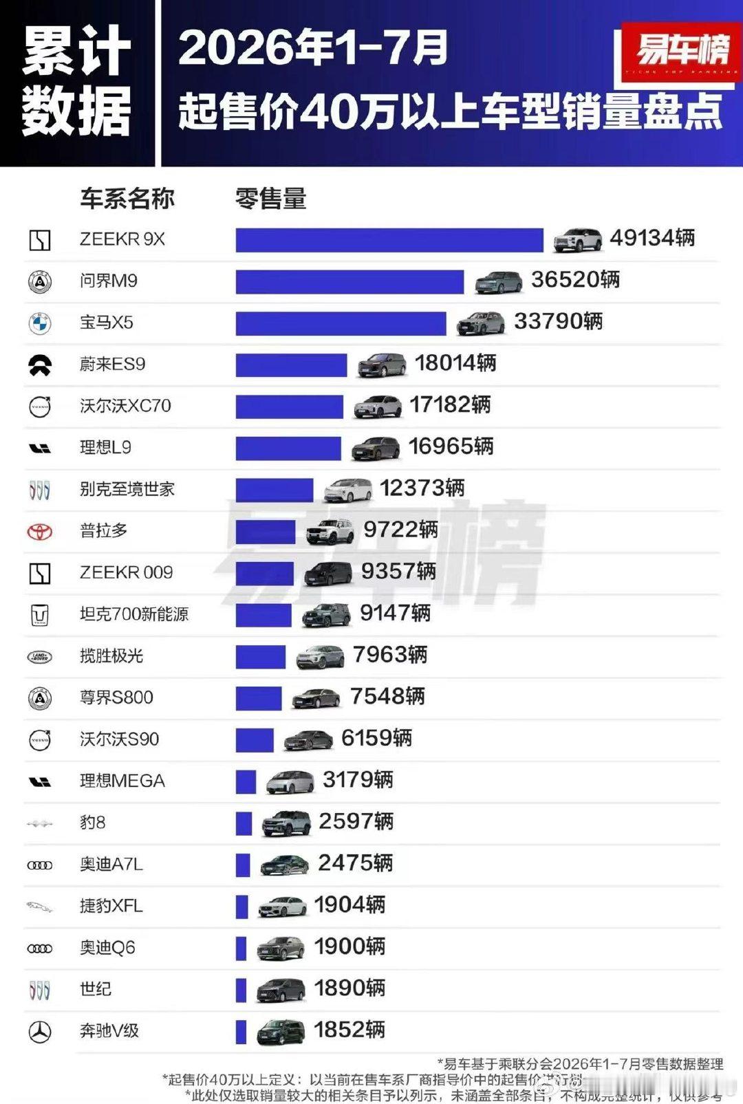 从目前各家订单池纷纷见底、一齐进入平销期的情况看，9X挺有希望拿下今年度的40+车型冠军啊 ​