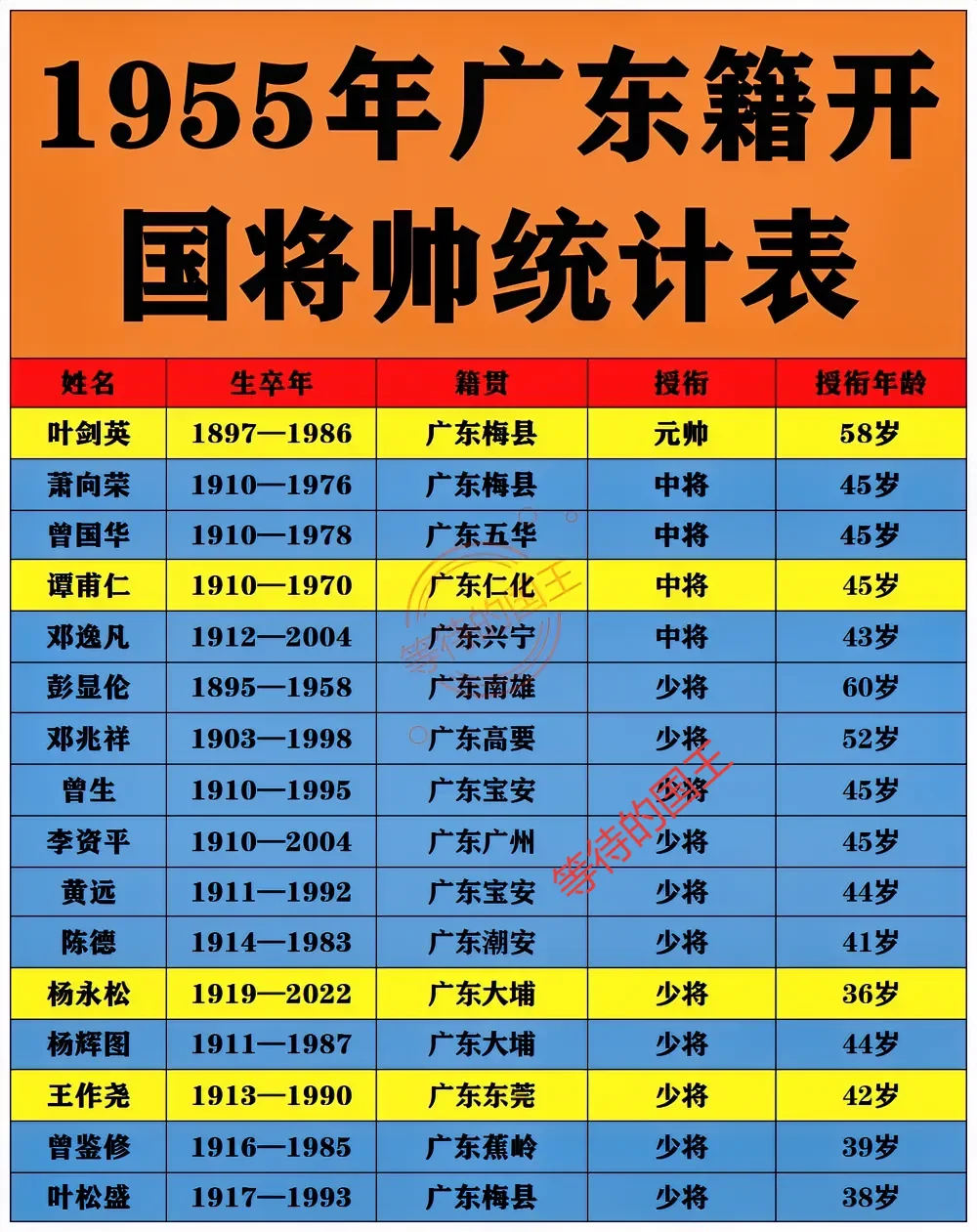 广东：没有开国大将和开国上将