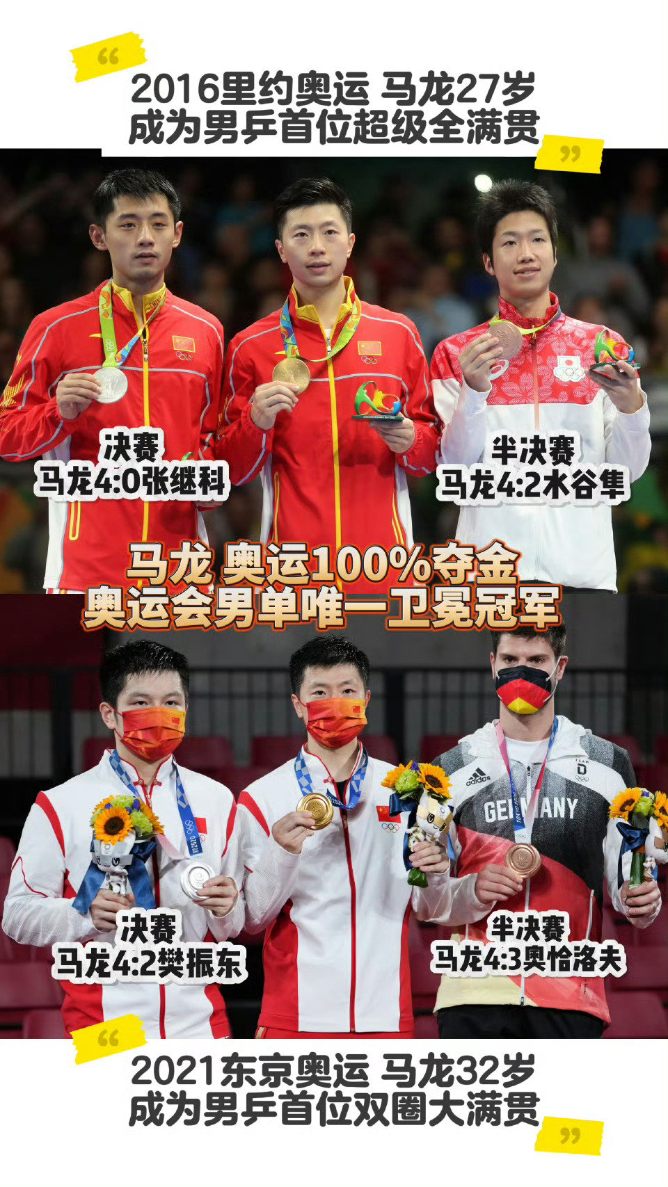 #马龙乒坛历史第一人# 27岁的马龙里约登顶，拿到所有能拿的男单冠军，成为超级全满贯（超级金满贯）；32岁的马龙东京再度登顶，成为男乒首位卫冕冠军、男乒首位双圈大满贯。马龙奥运夺冠率百分之百，只要有名额就能拿冠军，投入产出比是最高的，没有之一。#马龙乒坛goat# ​