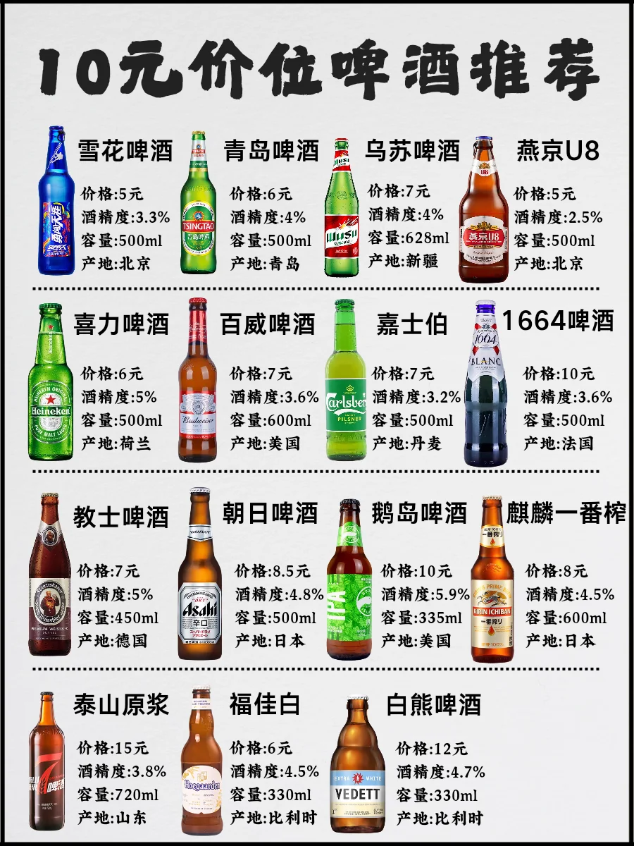 一图秒懂🍺｜10元价位啤酒推荐✔️