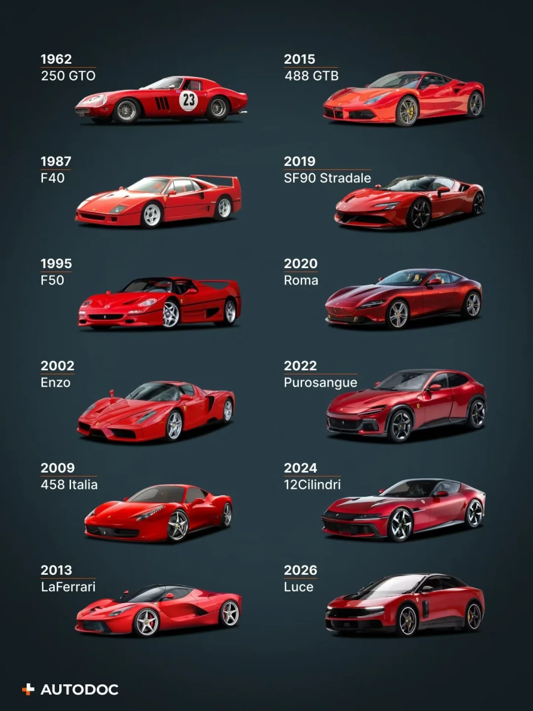 从传奇的250 GTO到全新的Luce🏎️🐎
法拉利60多年的进化历程——标