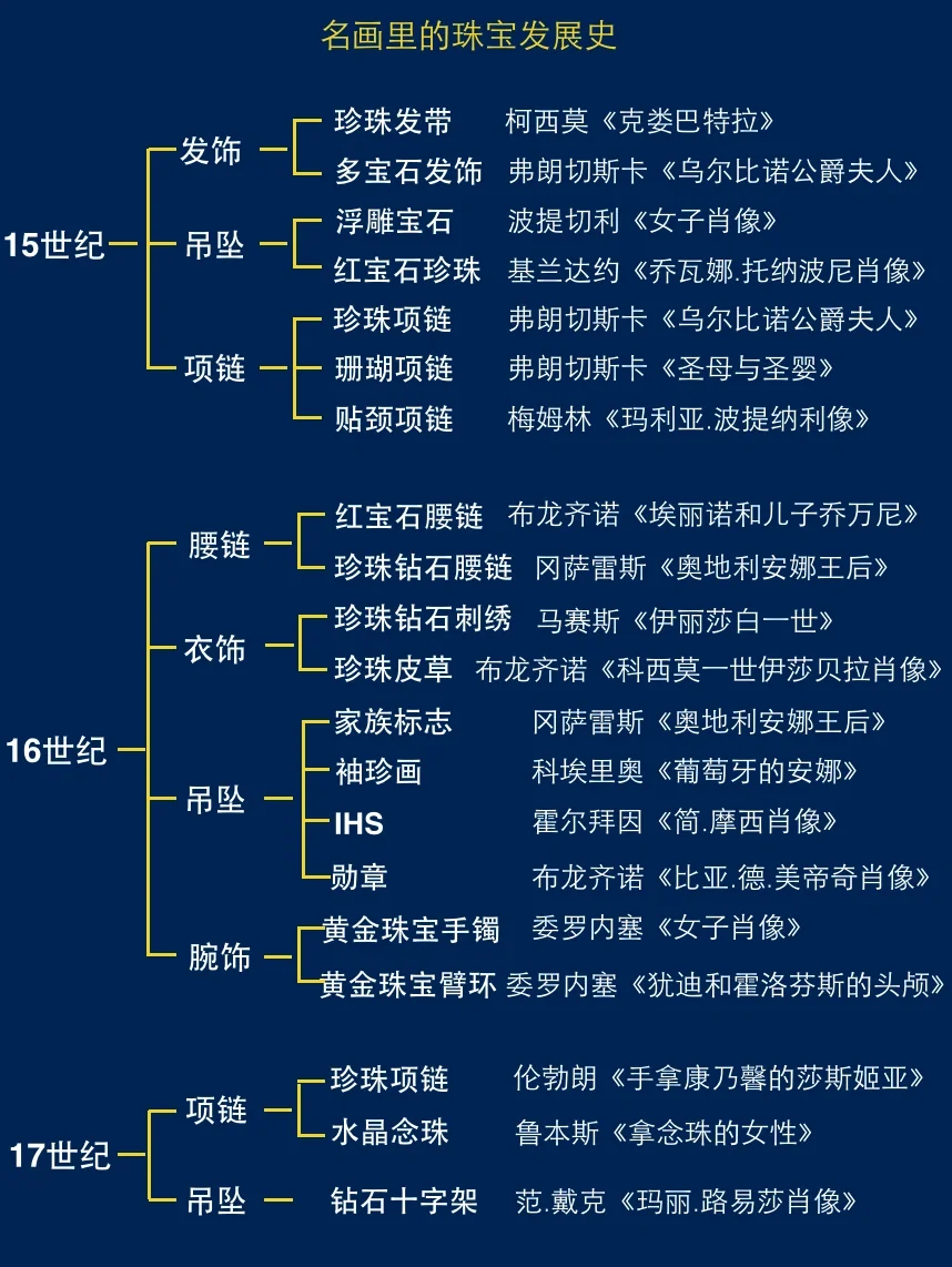 十分钟带你看懂名画里的珠宝史！