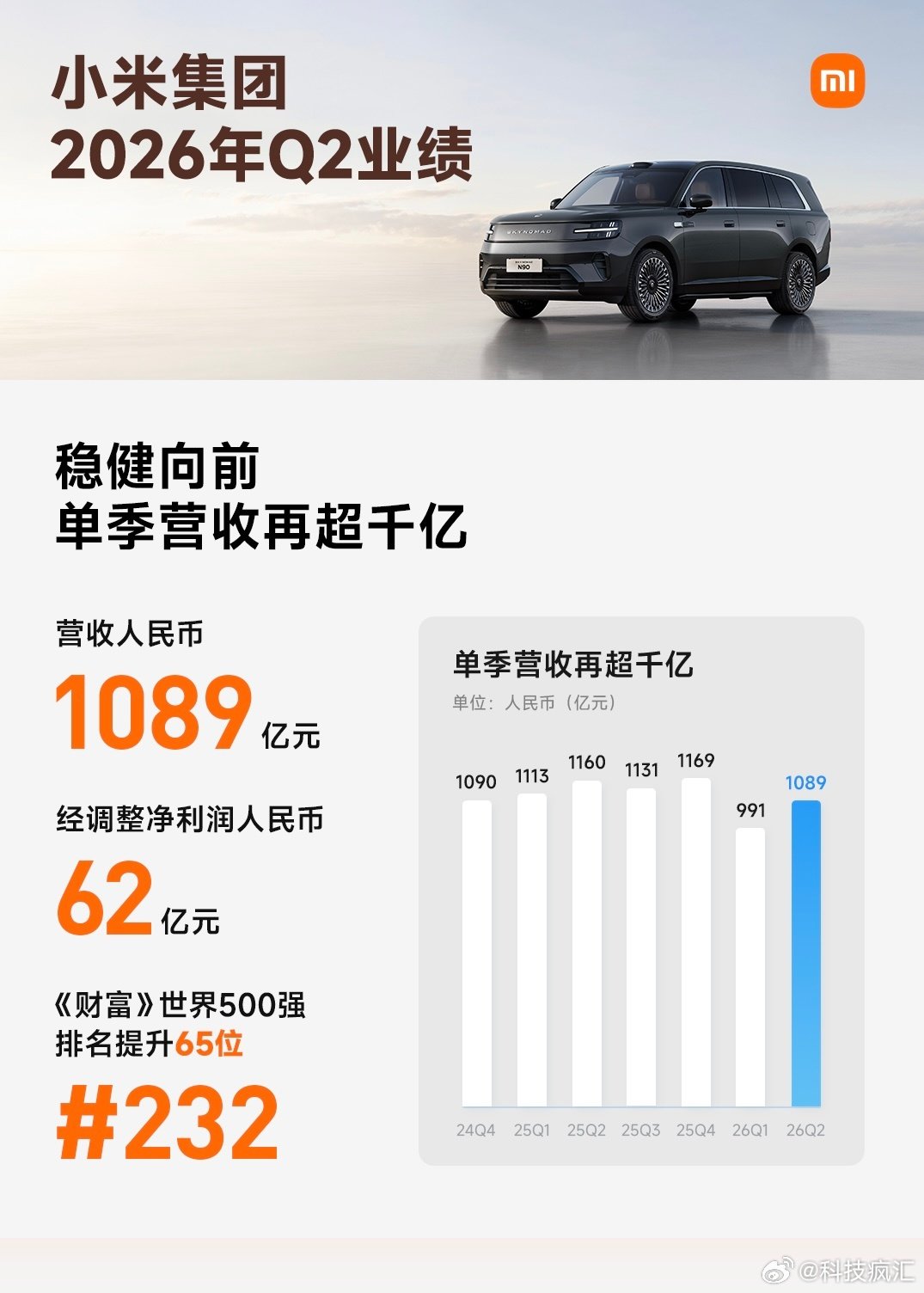 小米26Q2营收再冲上千亿，总营收1089亿，经调整净利润62亿元。
千亿营收才赚62亿，真的只赚小钱[捂嘴哭] 
#小米Q2营收1089亿元# ​