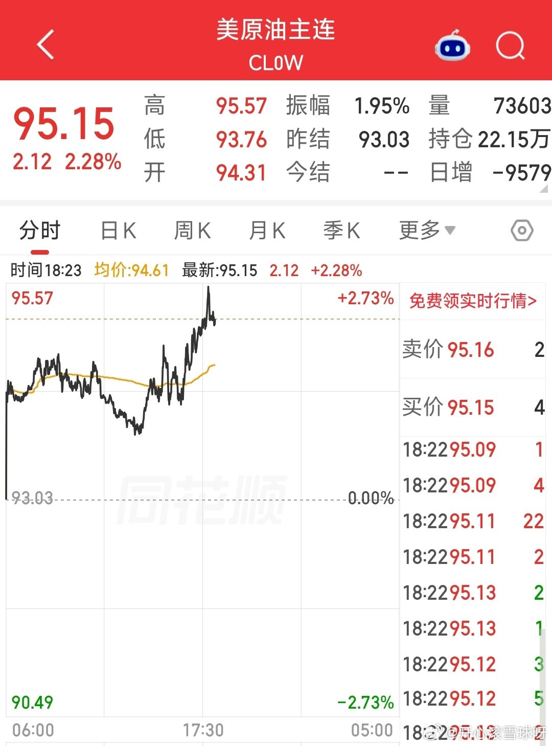WTI原油涨超2%，现报94.89美元/桶。
金价、油价猛拉升，美伊局势又升级了[笑cry]
#金价猛猛拉升# ​
