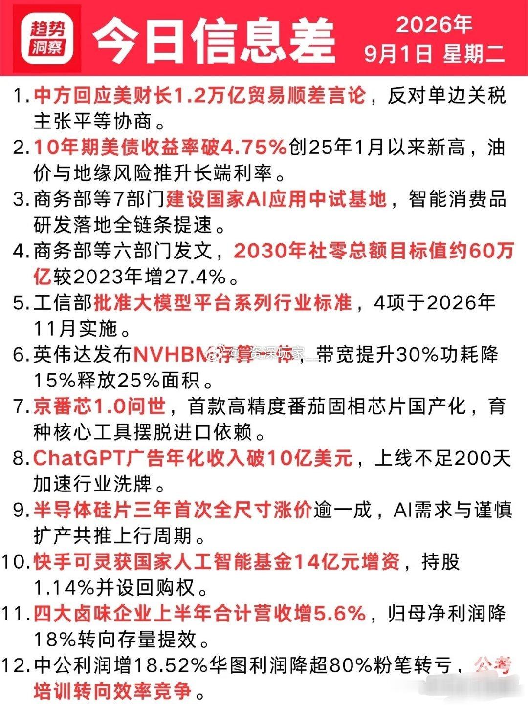 9月1日周二｜早间市场信息差速览
 
整理几条值得留意的海内外公开消息：
 
1️⃣美债10年期收益率走高，油价、地缘因素推动长端利率上行。
2️⃣多部门推进国家AI应用中试基地，智能消费品产业链提速发展。
3️⃣六部门出台消费规划，设定社零长期发展目标，利好大消费赛道。
4️⃣工信部落地大模型行 ​