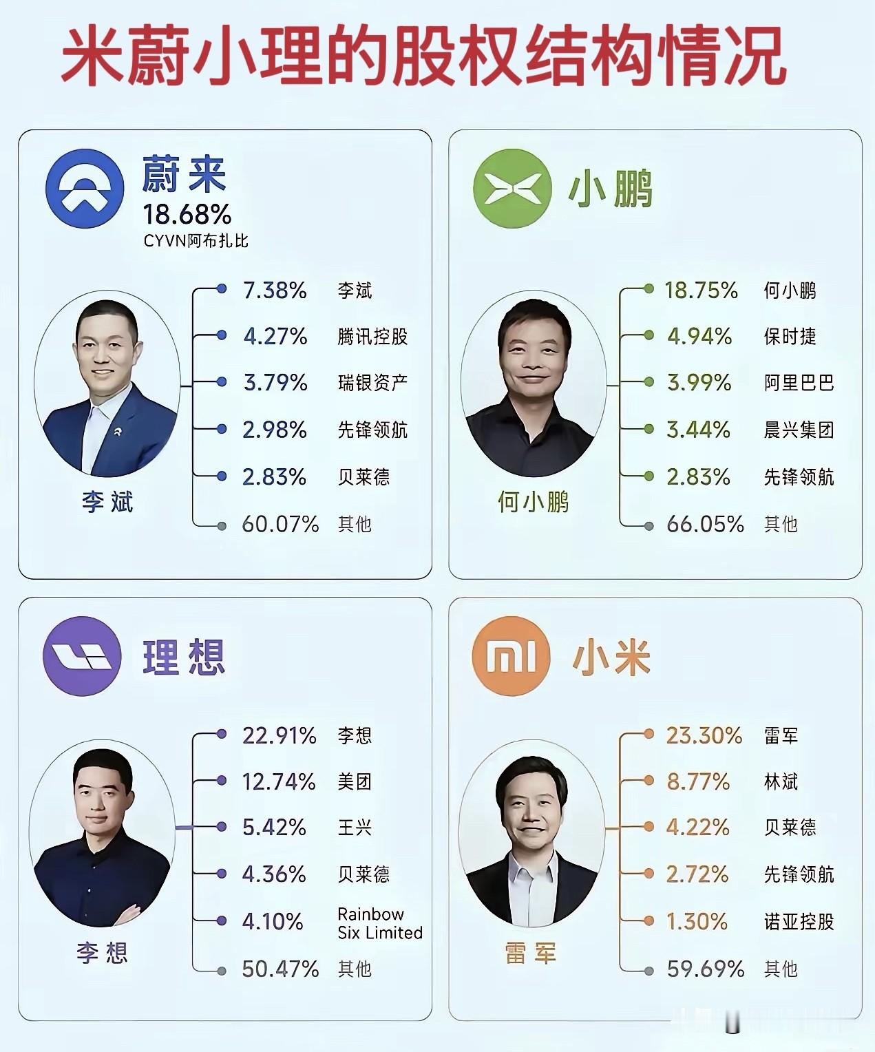 看米蔚小理股权，谁才是真正说了算的人？
蔚来、小鹏、理想、小米，四家都是现在热度很高的新能源车品牌。从持股能看出来，创始人手里的分量差别不小。
李想、雷军持股比例明显更高，对公司的掌控力很强；何小鹏也保持着很高的话语权；蔚来这边外部资本占比相对更高，李斌更多是带着团队在多方平衡里掌舵。
当然了，持股