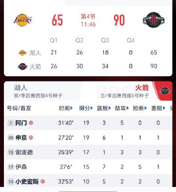 窝火今天应该是拿下了，等杜兰特复出一波带走，去创造历史吧赤色狂潮HOU...