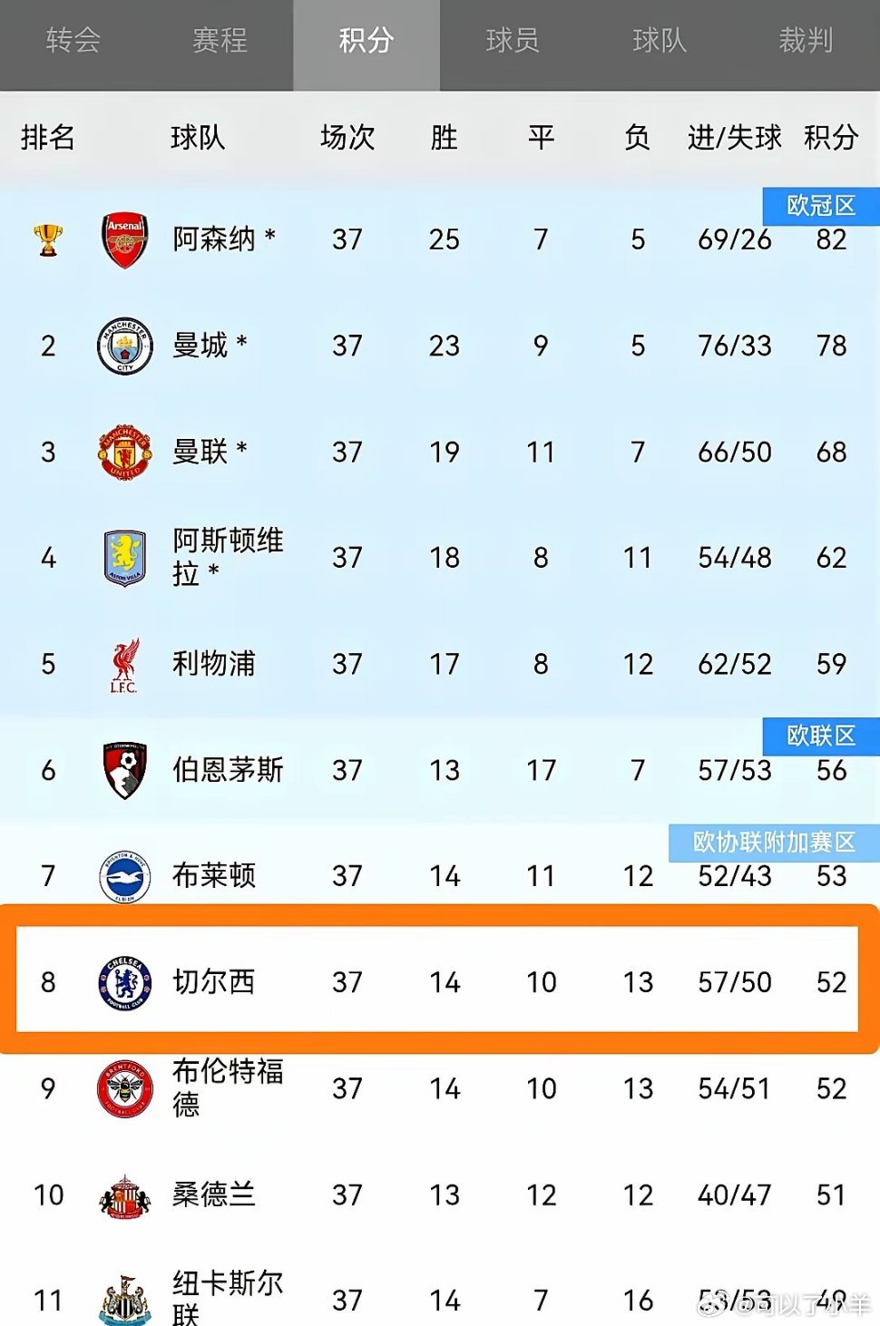 切尔西的命，现在攥在曼联手里了。好不容易2比1拿下热刺，结束7轮不胜...