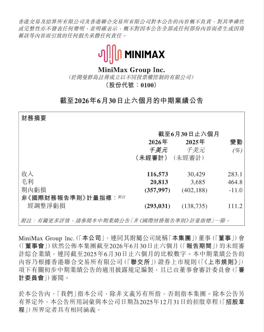 【MiniMax中期经调整亏损扩大111%　收入增2.8倍】MiniMax(00100)公布，截至2026年6月30日止6个月，经调整淨亏损2.93亿美元，亏损按年扩大111.2%。亏损为3.58亿美元，较2025年同期的亏损减少11%。

期内，收入1.16亿美元，按年增283.1%。 ​
