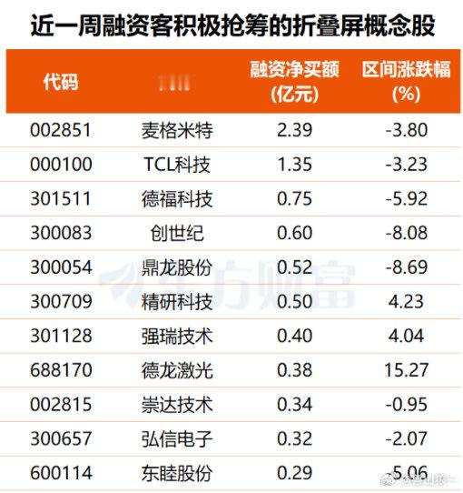 今日热点预测之一，折叠屏。华为、小米、苹果新品齐聚，折叠屏赛道迎来巨头密集入场时刻，产业链业绩兑现窗口同步打开。 ​​​​