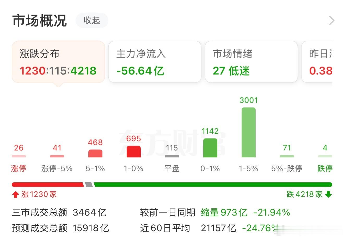 今日操作记录，低迷市场行情不合适大仓位跟进，有利润便可落袋$永鼎股份 sh600105$ 加仓$中新赛克 sz002912$ 落袋$中国科传 sh601858$ 落袋 ​​​