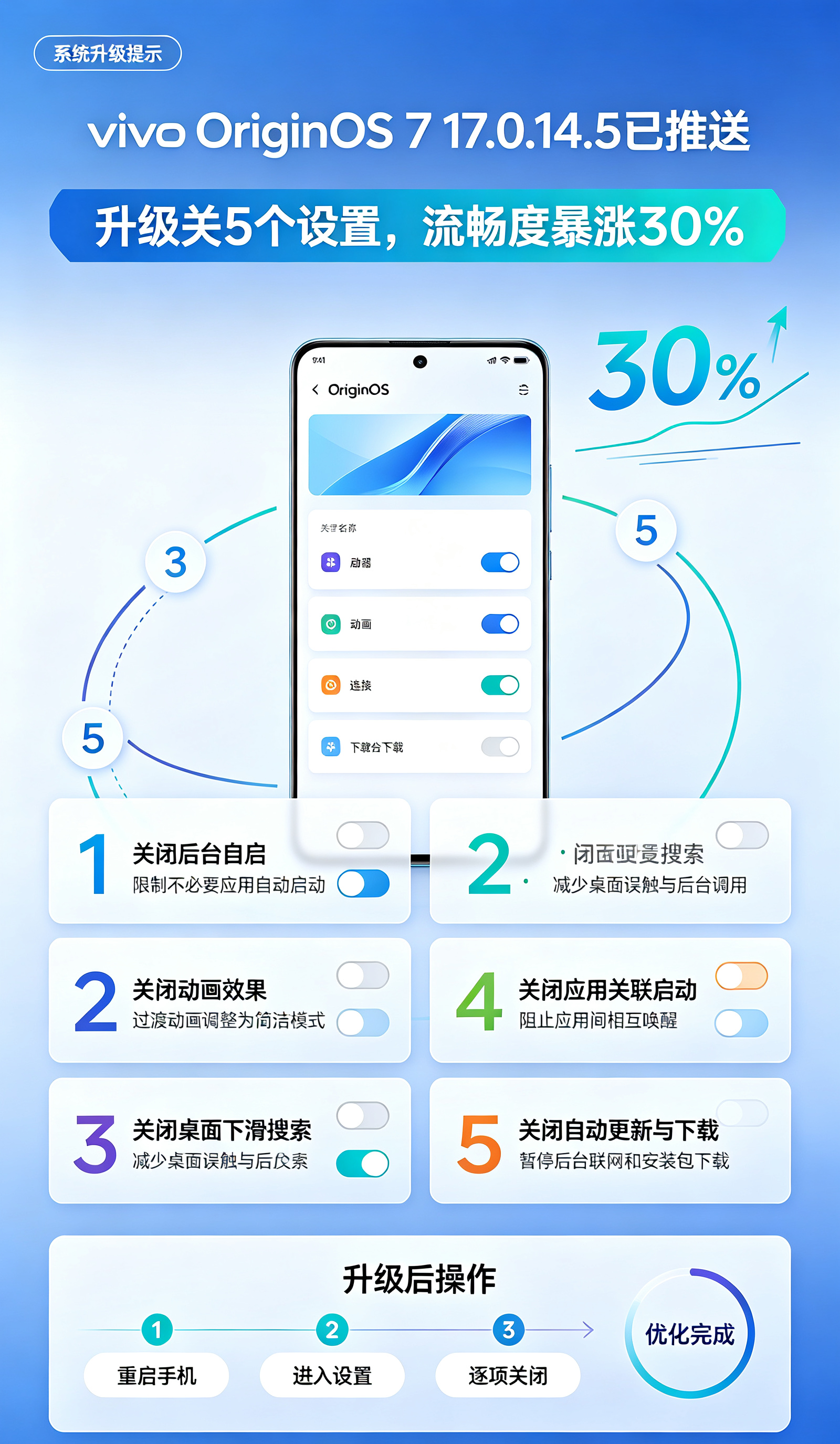 vivo OriginOS 7 17.0.14.5已推送：升级关5个设置，流畅度暴涨30%
