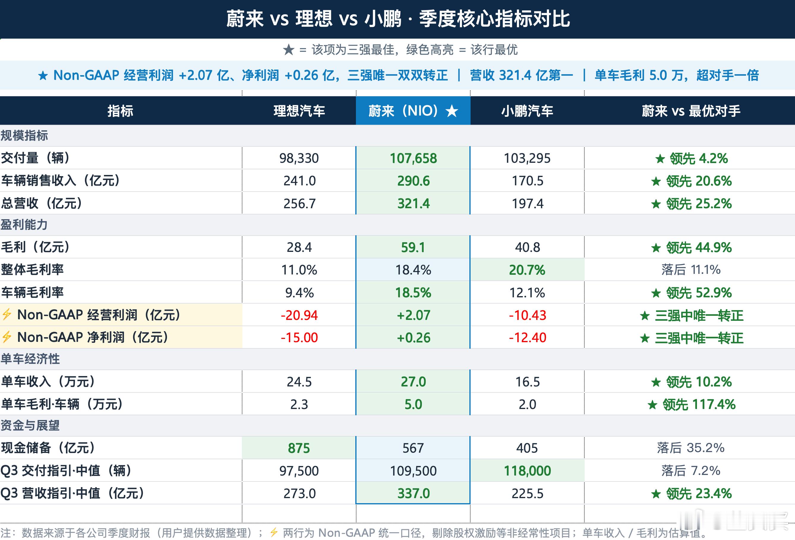 蔚小理三家财报都公布了，让AI基于财报简单计算了一下。蔚来的总营收321亿，超过理想256亿不少。

不光是季度，从半年角度，蔚来576.7亿的营收，再次超过了理想486.5亿。这个趋势从去年下半年开始就有了，去年下半年蔚来是564.4亿，理想是561.4亿，2026年蔚来拉大了优势。

不过今年造车的，都不容易， ​