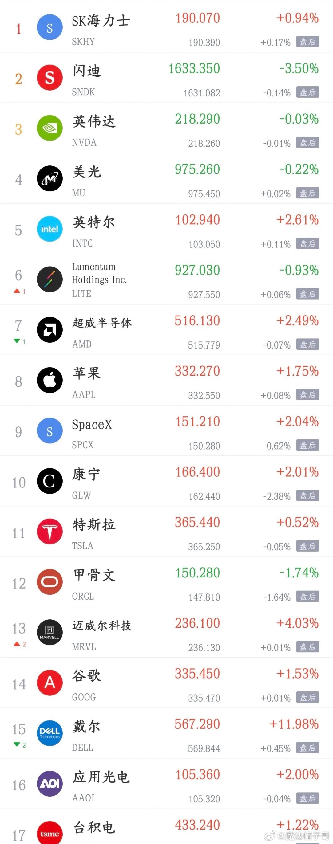 周末影响周一A股走势消息面汇总周末消息多空交织，政策利好集中在算力、半导体、新能源、农业科技赛道；外围地缘、美联储预期带来扰动，下面一次性梳理利好、利空，看清周一盘面博弈主线。✅利好消息1、国内词元需求爆发，机构预计2026年词元消耗量将达到10亿亿，大模型产业需求持续放量，利好AI算力、服务器、芯片产业链。2、美股三大指数周五集体收涨，道指上涨0.98%，本周累计下跌1.57%；纳指上涨0.96%。存储板块分化，希捷科技、闪迪跌超3%，西部数据跌近3%，SK海力士小幅上涨近1%。3、有研硅公告拟收购山东有研艾斯71.89%股权、山东有研半导体14.98%股权，股票今日复牌，加速半导体材料产业链整合。4、国常会定调算力基建，提出进一步完善算力基础设施，加强算力资源监测调度与骨干光纤网络建设，顶层政策持续加持算力主线。5、宁德时代周五实施首次回购，回购60.43万股，成交金额约2亿元，产业龙头回购释放信心。6、三部门发文强化农业科技创新，攻坚农业传感器、专用芯片、核心算法、农业机器人...