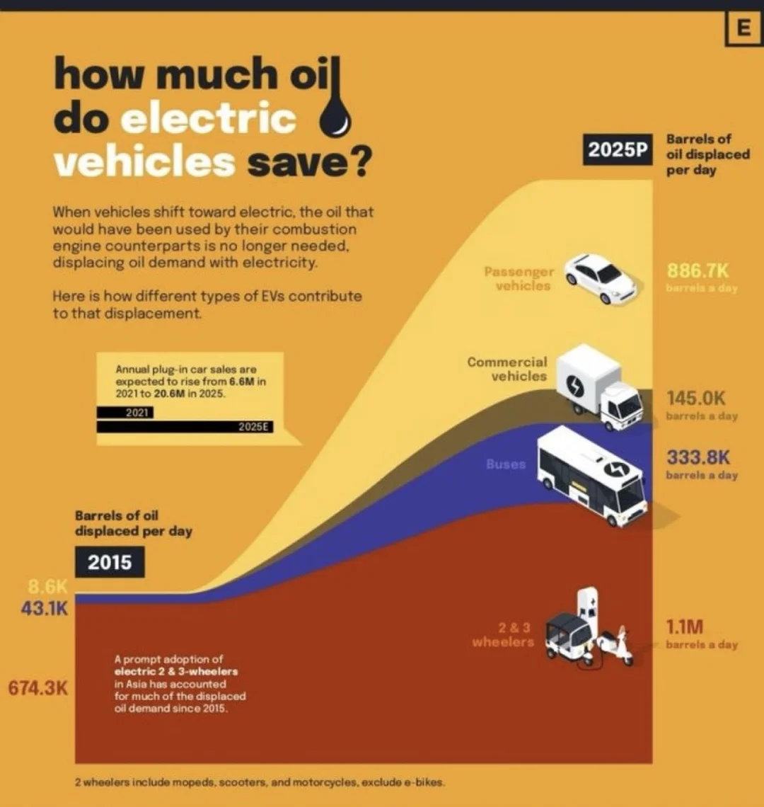 电动车到底能省多少油？这个数据彻底颠覆认