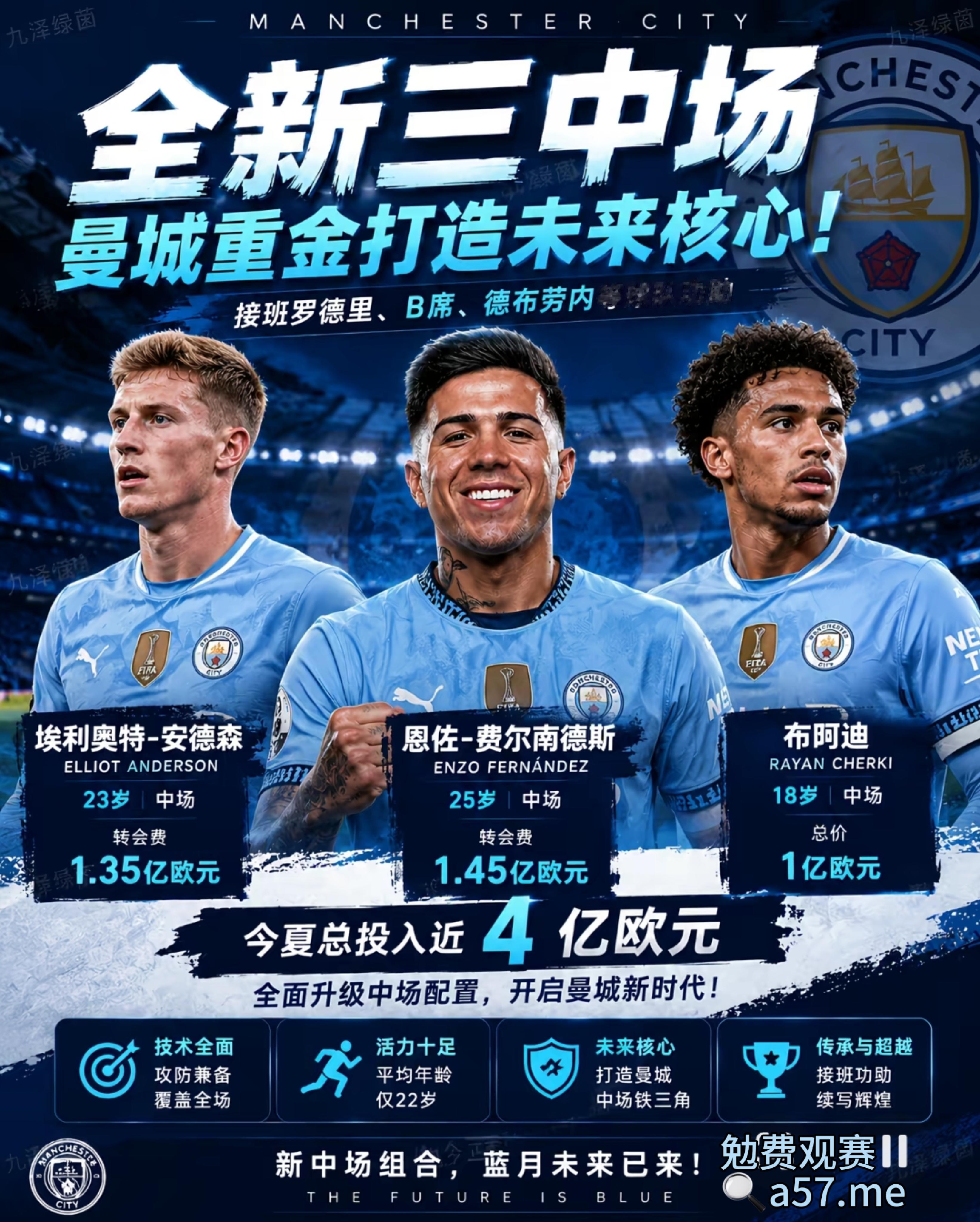 你什么中场？曼城中场三人接近4亿欧元！
23岁的埃利奥特·安德森1.35亿欧，18岁的布阿迪总价1亿欧，再加上25岁的恩佐1.45亿欧，三个人接近4亿欧元。
罗德里、B席、德布劳内这一代逐渐退出之后，曼城没有慢慢过渡，而是直接用重金把下一代中场框架搭起来了。
安德森的覆盖、布阿迪的潜力，再加上恩佐的