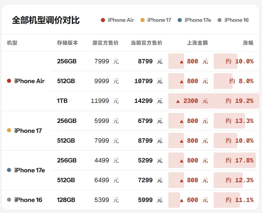 【iPhone Duo】与Pura X Max、小米18 Fold、三星Z Fold8等一众阔折叠/中折叠，与vivo X Fold6、Find N6、荣耀魔法V6等大折叠对比[不愧是你]

苹果的折叠屏没有预想中贵，但eSIM有点考验脚力（要跑营业厅），254克的重量有点考验臂力[捂嘴哭] ​