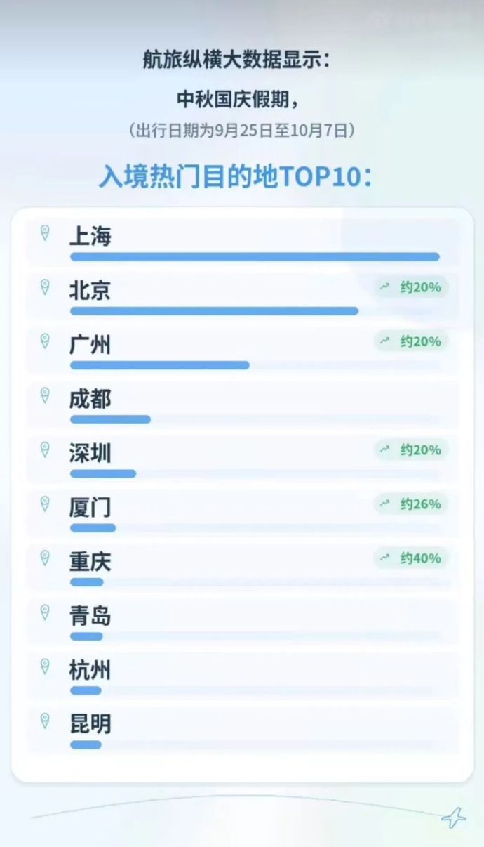 厦门中秋国庆假期出游指南【双节临近，厦门“进出两旺”】今年中秋国庆假期...