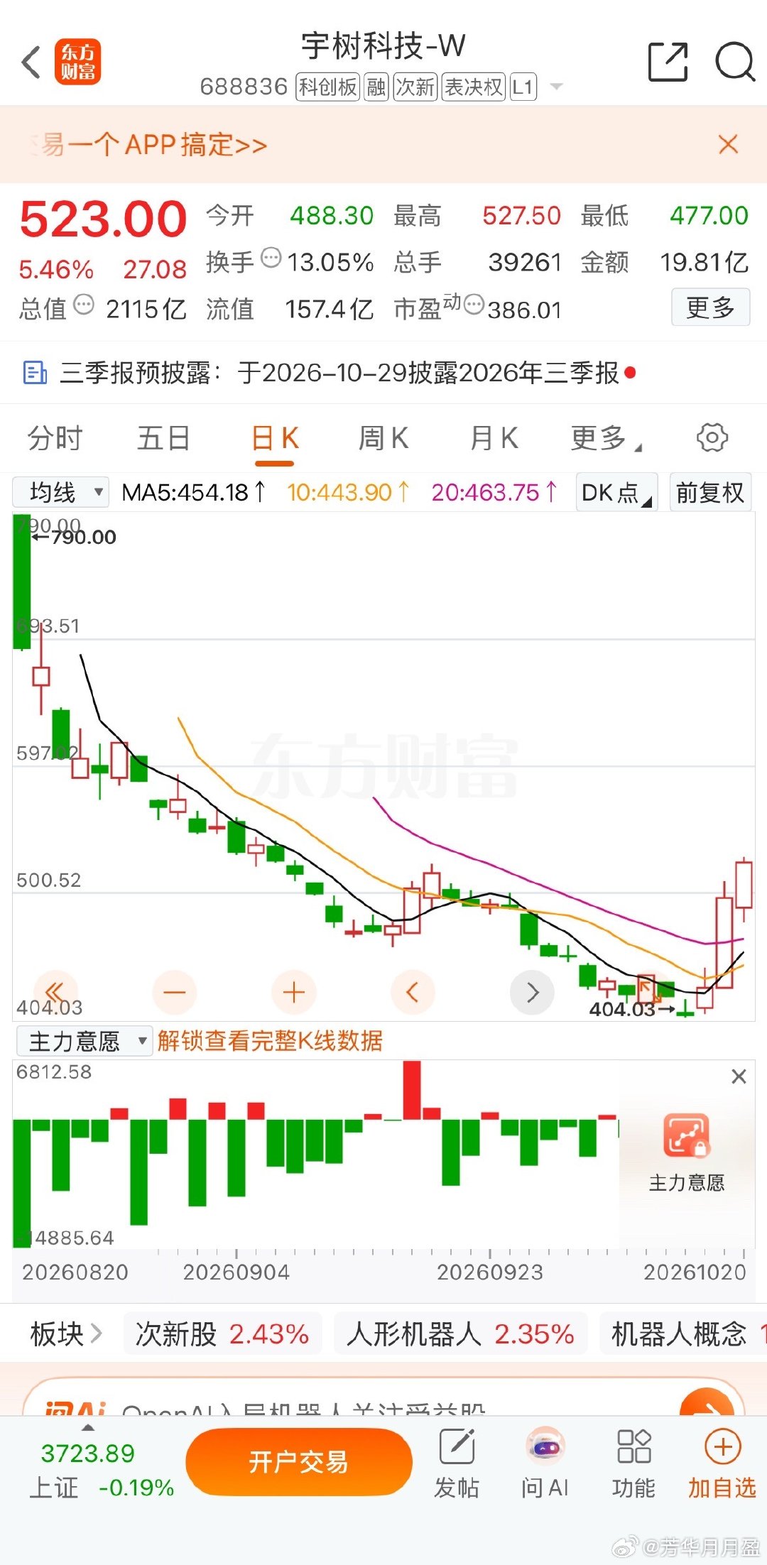 特斯拉发布Roadster自己股价没起来，宇树科技股价倒是见底反弹连续大涨，难道特斯拉人形机器人被宇树“掐脖子”了？[费解] ​
