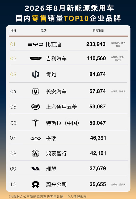 8月新能源零售销量出炉！蔚来前十守门员8