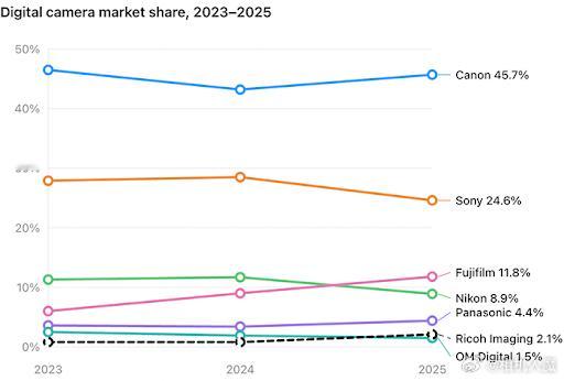 日经报道索尼市场份额下降了3.9%
日经（Nikkei Inc.）发布了《日经产业地图2027》，其中公布了全球数码相机市场各厂商的出货量（市场份额）排名。
2025年全球数码相机出货量排名前三：
佳能（Canon）：450万台，市场份额45.7%，同比+2.5%
索尼（Sony）：242万台，市场份额24.6%，同比-3.9%
富士（Fujif ​