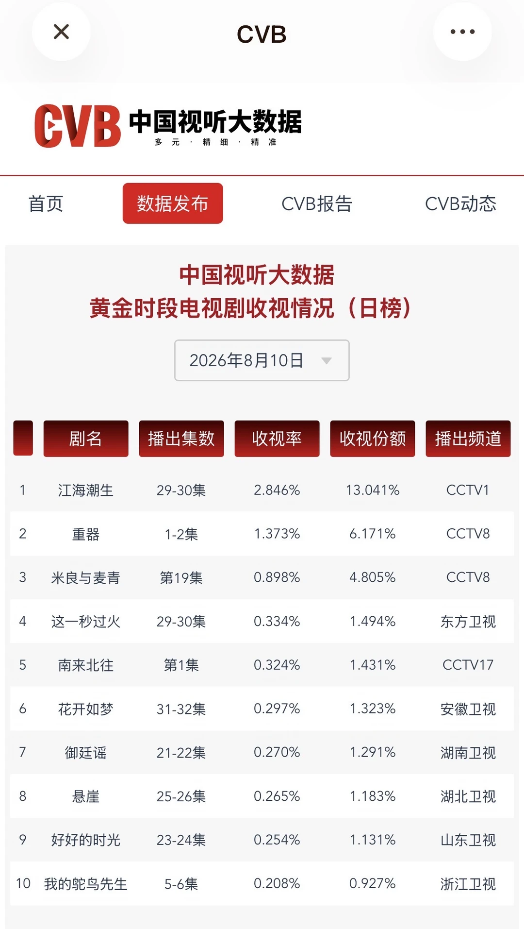 🔥秒火以连续登顶cvb完美收官啦！