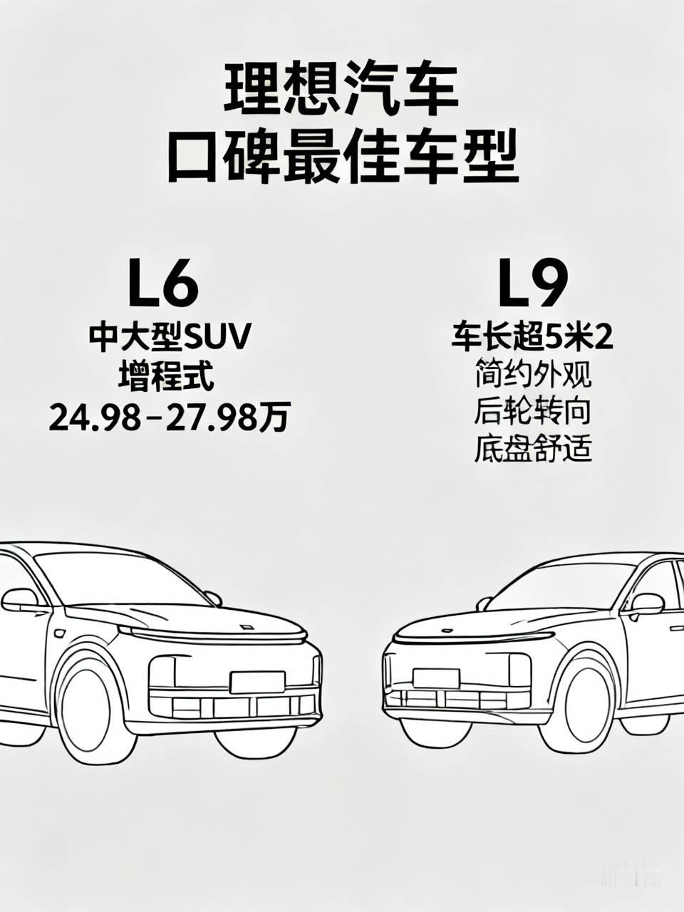 要说理想汽车哪款车口碑最好，还真挺难选。理想L6作为中大型SUV兼增程式车型，价格24.98 - 27.98万，适合家庭出行。它有0.215Cd超低风阻、5C超充技术和零重力旋转座椅等亮点，不同版本针对不同人群，像2025款Home家庭特别版就适合多人口家庭。
而理想L9