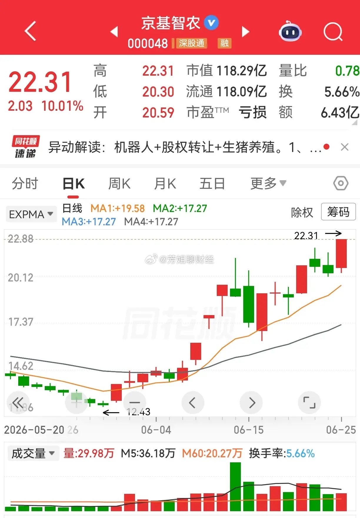 你看这个京基智农涨停了，而香江控股却大跌，这两个昨天收盘后的形态差不多...