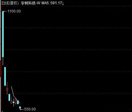 宇树科技这一波从最高1100元，跌到了当前最低的556元，跌幅已经差不多50%了，最高位买的已经差不多腰斩了；中间抄底的也全部被套了。

A股的新股上市前5天是不限制涨跌幅的，理论上说上市前5天涨多少倍都有可能，这也让市场上很多新股上市即巅峰，中签的股民当然是很高兴，然而那些追高的股民就成了接 ​