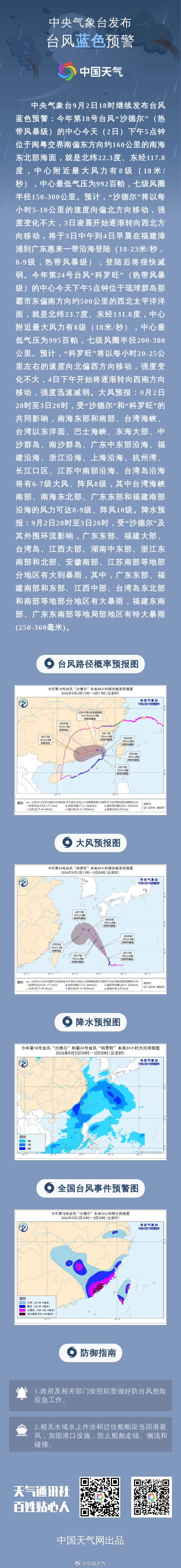 中央气象台9月2日18时继续发布台风蓝色预警：今年第18号台风“沙德尔”（热带风暴级）的中心今天（2日）下午5点钟位于闽粤交界南偏东方向约160公里的南海东北部海面，就是北纬22.3度、东经117.8度，中心附近最大风力有8级（18米/秒），中心最低气压为99... ​