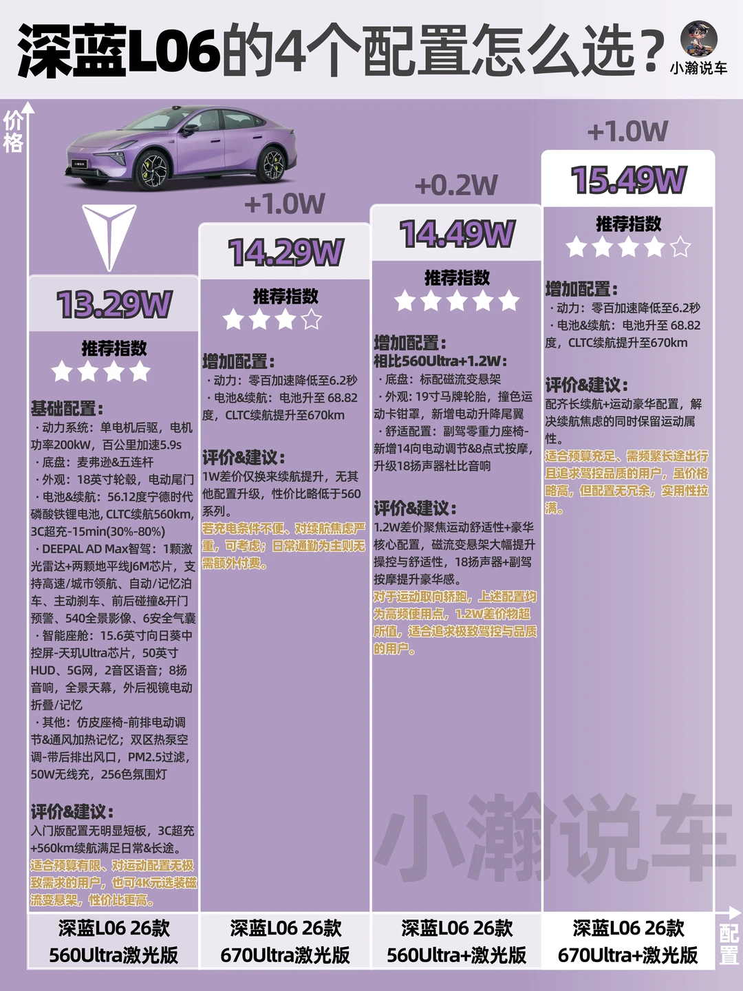 一张图讲清深蓝L06的4个配置该怎么选