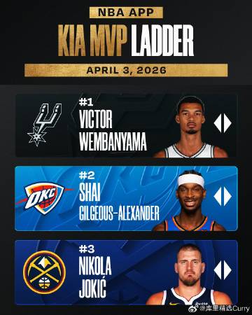 NBA官方更新最新MVP排行榜，文班亚马居首，亚历山大紧随其后。<br...
