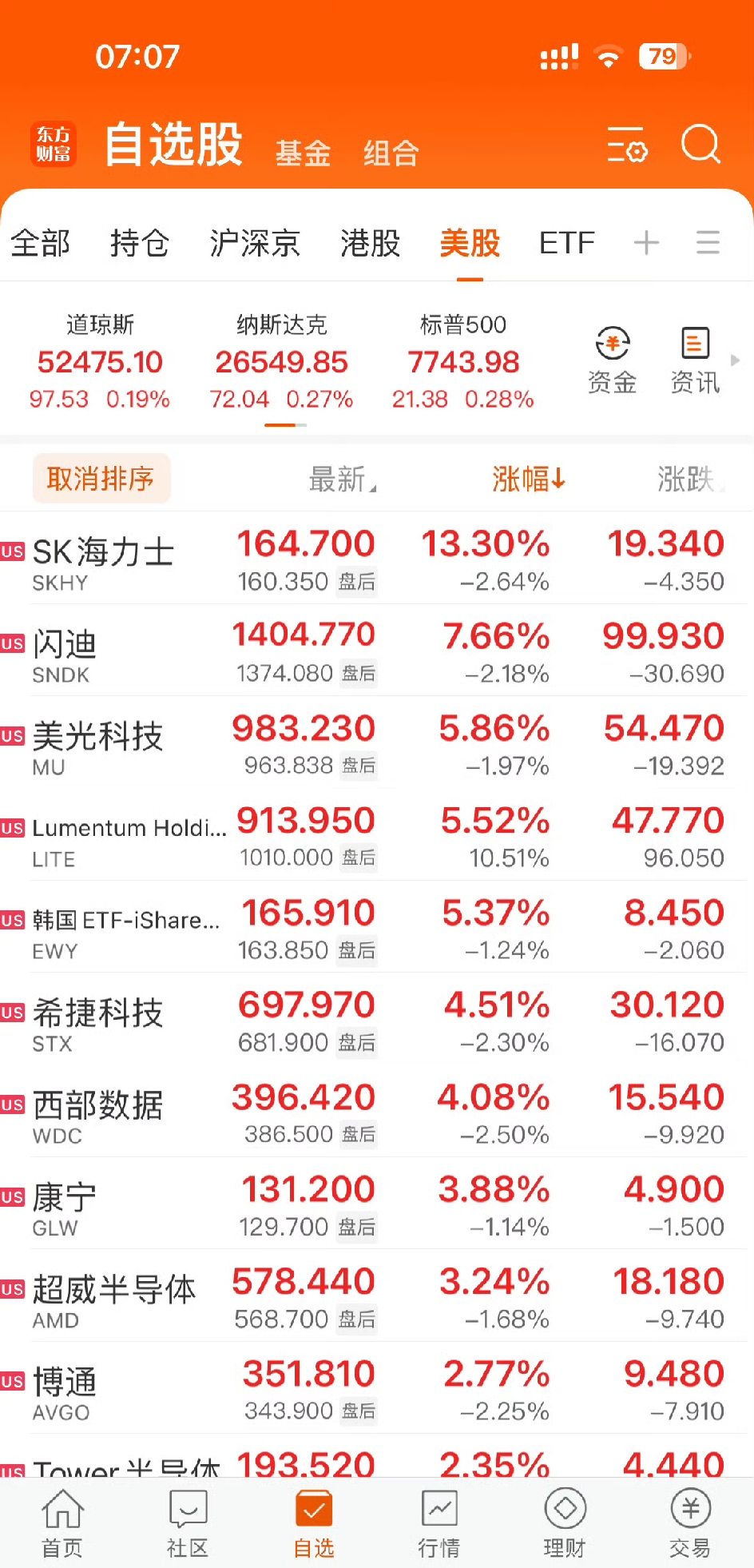 美股存储芯片板块迎来全线爆发，SK海力士三季报利润大幅增长点燃市场做多情绪
 
近期美股存储芯片板块行情持续走强，SK海力士发布亮眼的第三季度财报，利润大幅增长，直接引爆资金做多存储赛道的热情，带动整个半导体存储板块走强。
 
龙头企业财报成为本轮行情核心催化。SK海力士三季度营收同比大增328%，
