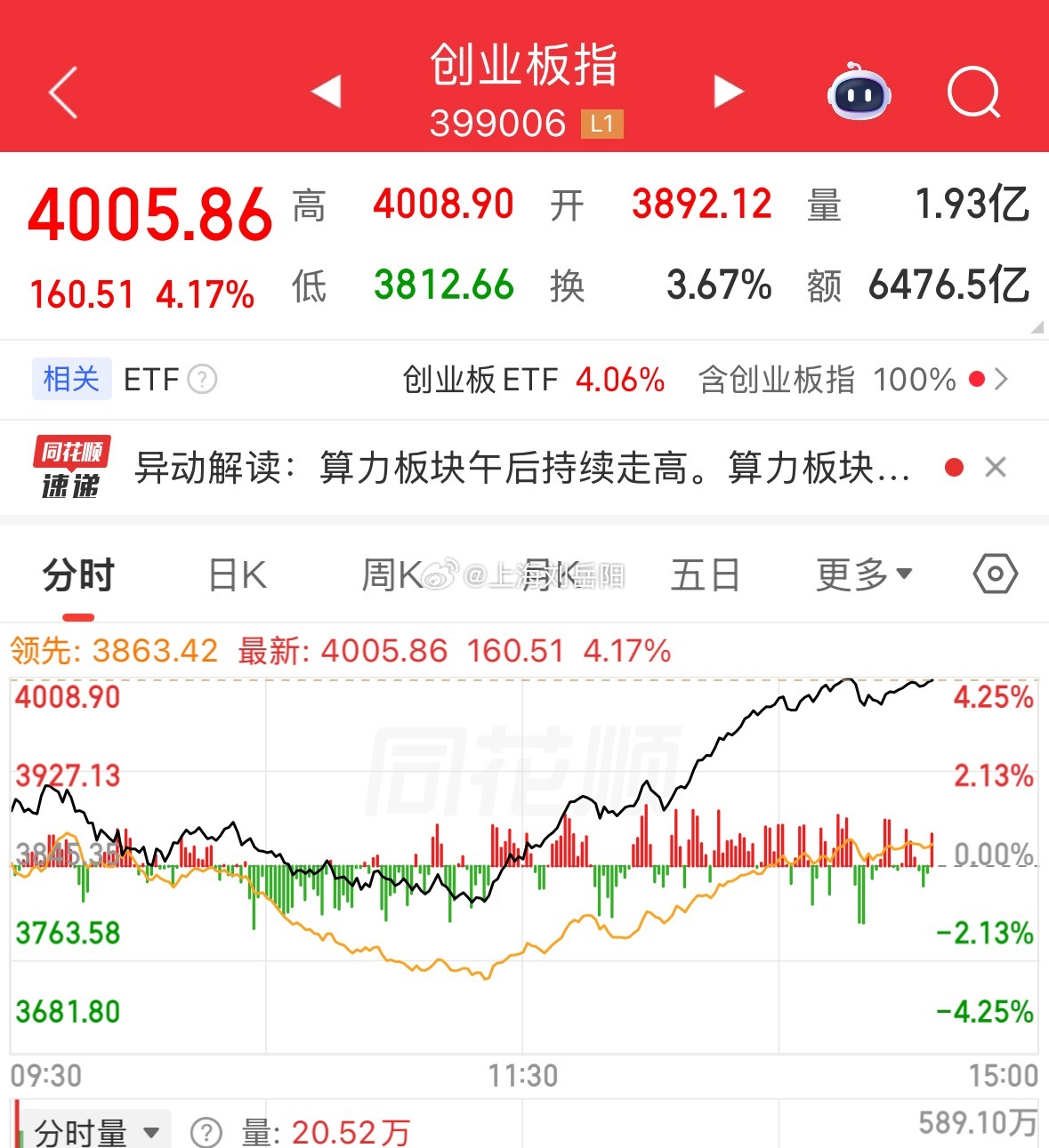 物极必反是规律，跌这么多天了！汪汪队果然出手了！  大盘拉升1%，创业...