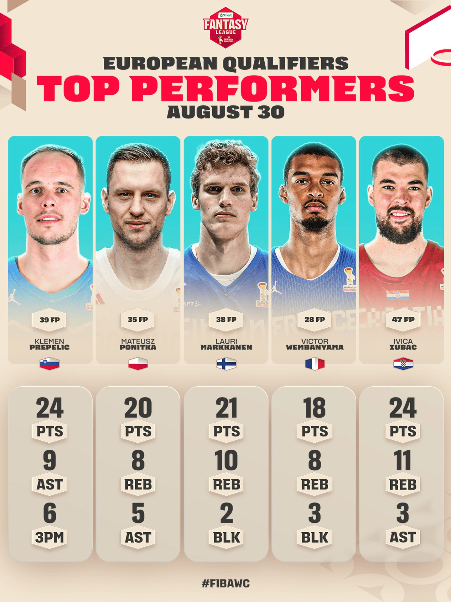 FIBA世预赛欧洲区最佳阵容出炉，文班祖巴茨领衔入选
 
国际篮联官方公布世预赛欧洲区当日最佳阵容，文班亚马与祖巴茨领衔榜单。
 
完整名单包括普拉佩里奇、波尼特卡、马尔卡宁、文班亚马、祖巴茨。各位球员都打出亮眼数据，祖巴茨拿到47积分表现尤为突出。FIBA官方也向球迷发起提问，让大家选出心目中 ​
