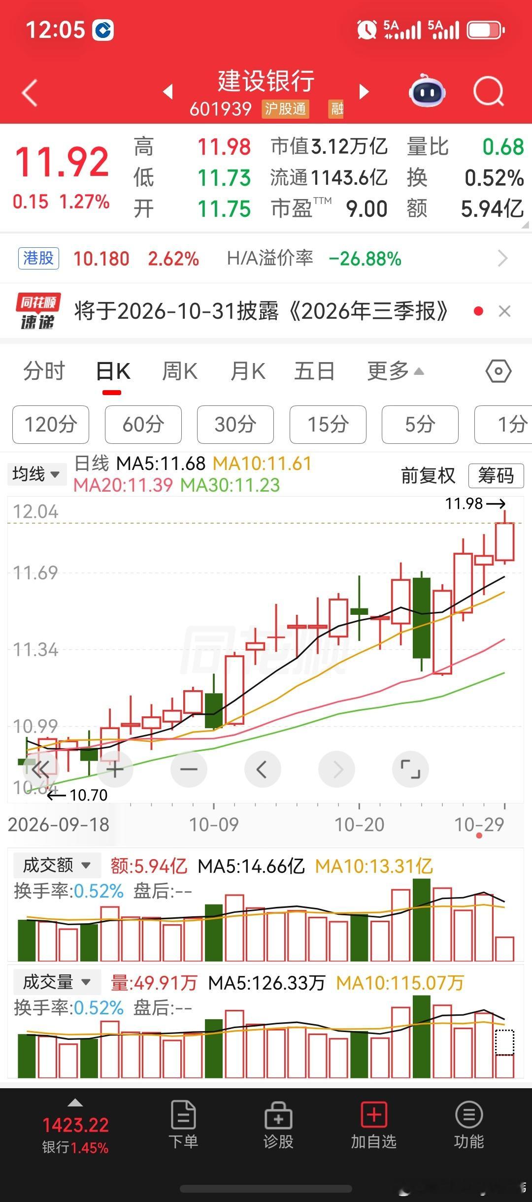 盘面上超4700家股票下跌！银行板块强势护盘涨超1.7%，创年内新高！建设银行、工商银行、成都银行，股价持续创历史新高。半导体、CPO光模块、元件板块跌超5%。大盘跌破3650点，创业板指跌3.63%。科技芯片相关板块净流出的主力资金，占比整个市场上的80%。

截至午间收盘来看，沪深两市成交额缩量255亿， ​