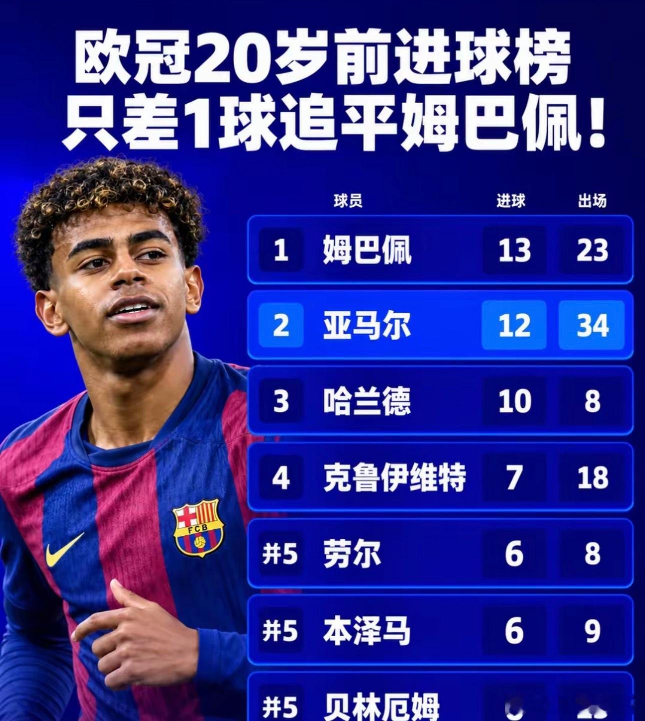 只差1球！亚马尔逼近姆巴佩欧冠纪录
据《世界体育报》10月12日报道，19岁的亚马尔已在欧冠34场打进12球，距离姆巴佩保持的20岁前13球纪录仅差1球。
​​欧足联官网数据显示，姆巴佩用23场攻入13球，排名第一；哈兰德则以8场10球位列第三。克鲁伊维特7球第四，劳尔、本泽马和贝林厄姆均为6球，并列第五 ​