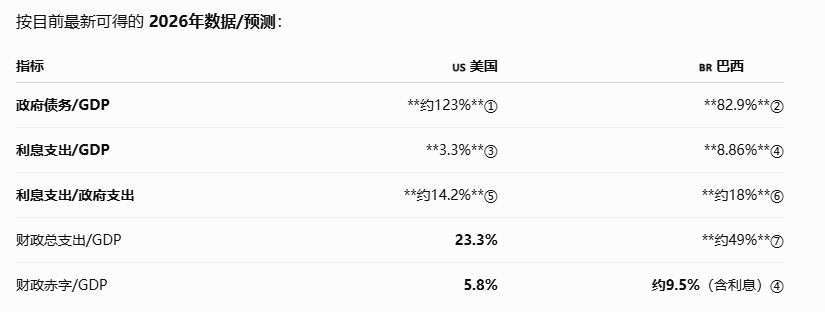 #巴西网民评论盼中国来救# 
全世界都关注美帝的债务，如果以巴西为标准的话，美帝债务还有扩张的空间。

巴西政府利息支出/gdp,已经高达8.8%，18%的政府支出是国债利息，财政赤字/gdp，已经快接近10%。

巴西国债收益率高达14%，这差不多是高利贷了，举债的空间不大。石油价格高还能撑一段时间，如果油 ​