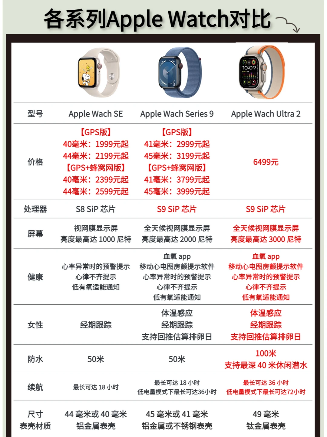 Apple watch各系列对比（2023发布会最新）