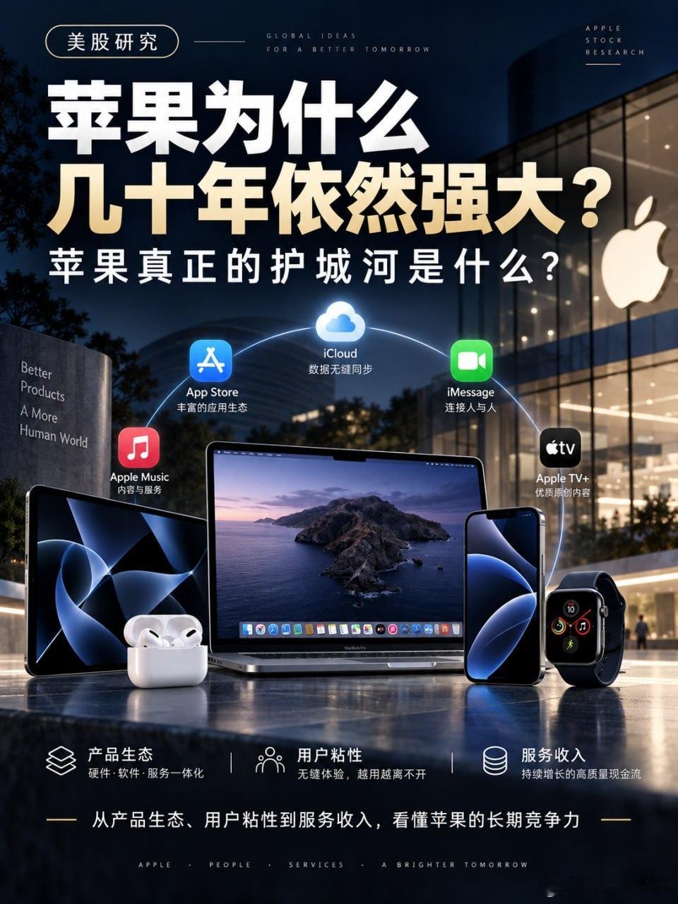 很多人觉得，苹果的核心竞争力是iPhone。
但真正让苹果强大的，从来不只是一款产品。
它最厉害的地方，是把iPhone、Mac、iPad、Apple Watch、AirPods连接成了一套完整生态。
一旦用户进入这个生态，设备之间可以协同使用，照片、文件、账号、应用都能无缝衔接。
这就带来了一个很重要的优势：
用户粘性 ​
