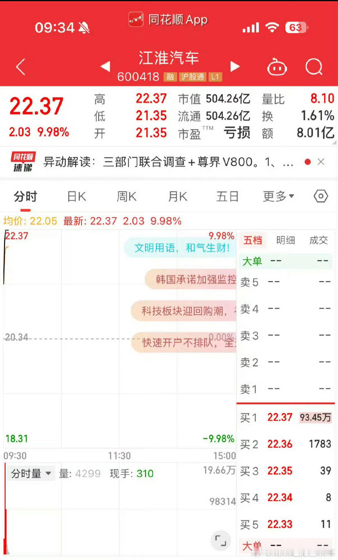 #江淮汽车2分钟涨停#

江淮汽车仅用2分钟迅速拉升涨停！[666][666][666] ​