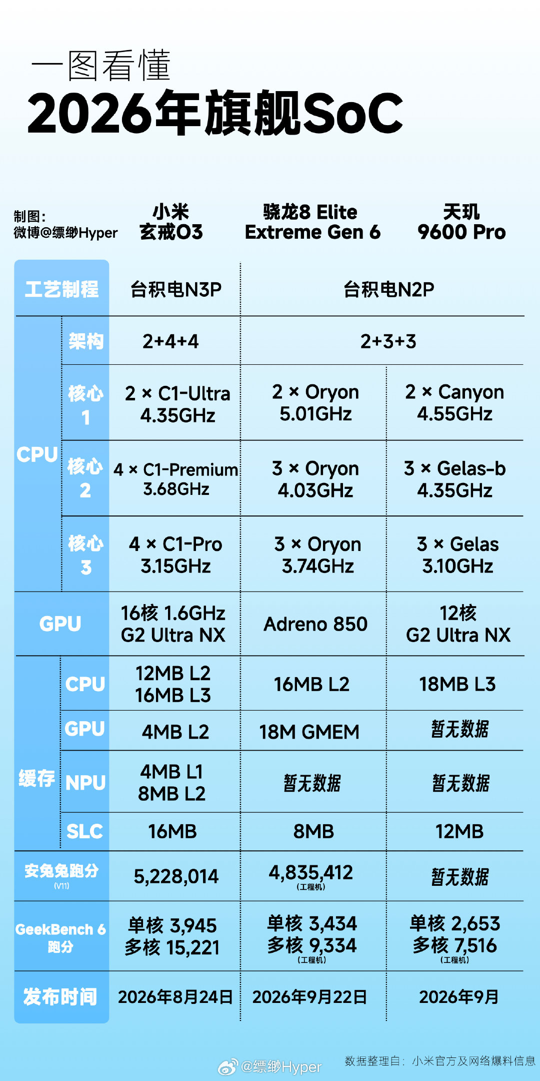 一图看懂2026年旗舰SoC

小米玄戒O3
高通骁龙8 Elite Gen6 Extreme
天玑9600 Pro ​​​​