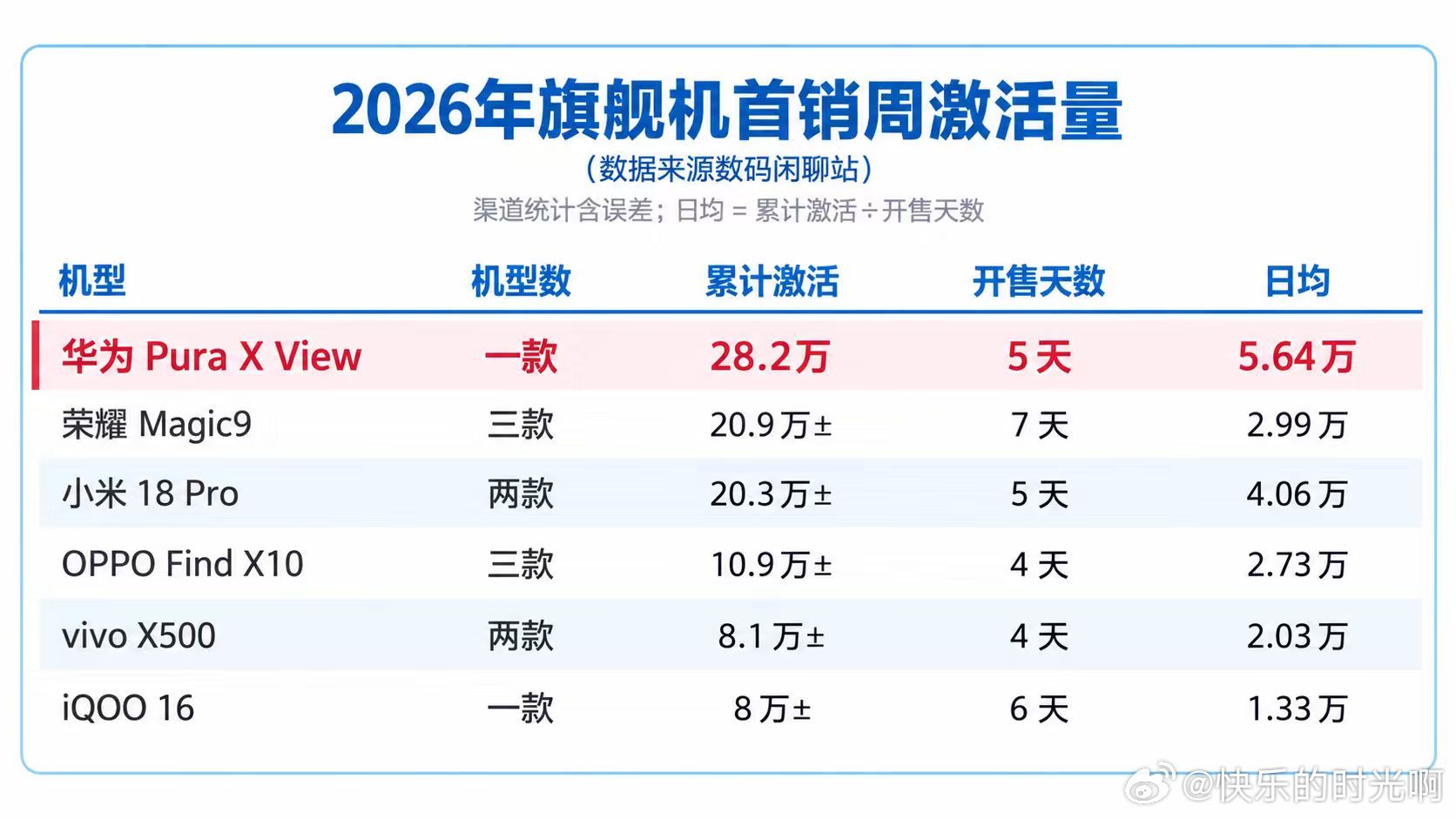 #iPhoneDuo上市最大受益者或是华为# 华为阔家族全线热销，Pura X View销量71万台，大折叠Pura X Max卖出135万台，小折叠销量突破180万台，整体战绩十分亮眼。#阔屏手机或成市场增长主力# ​