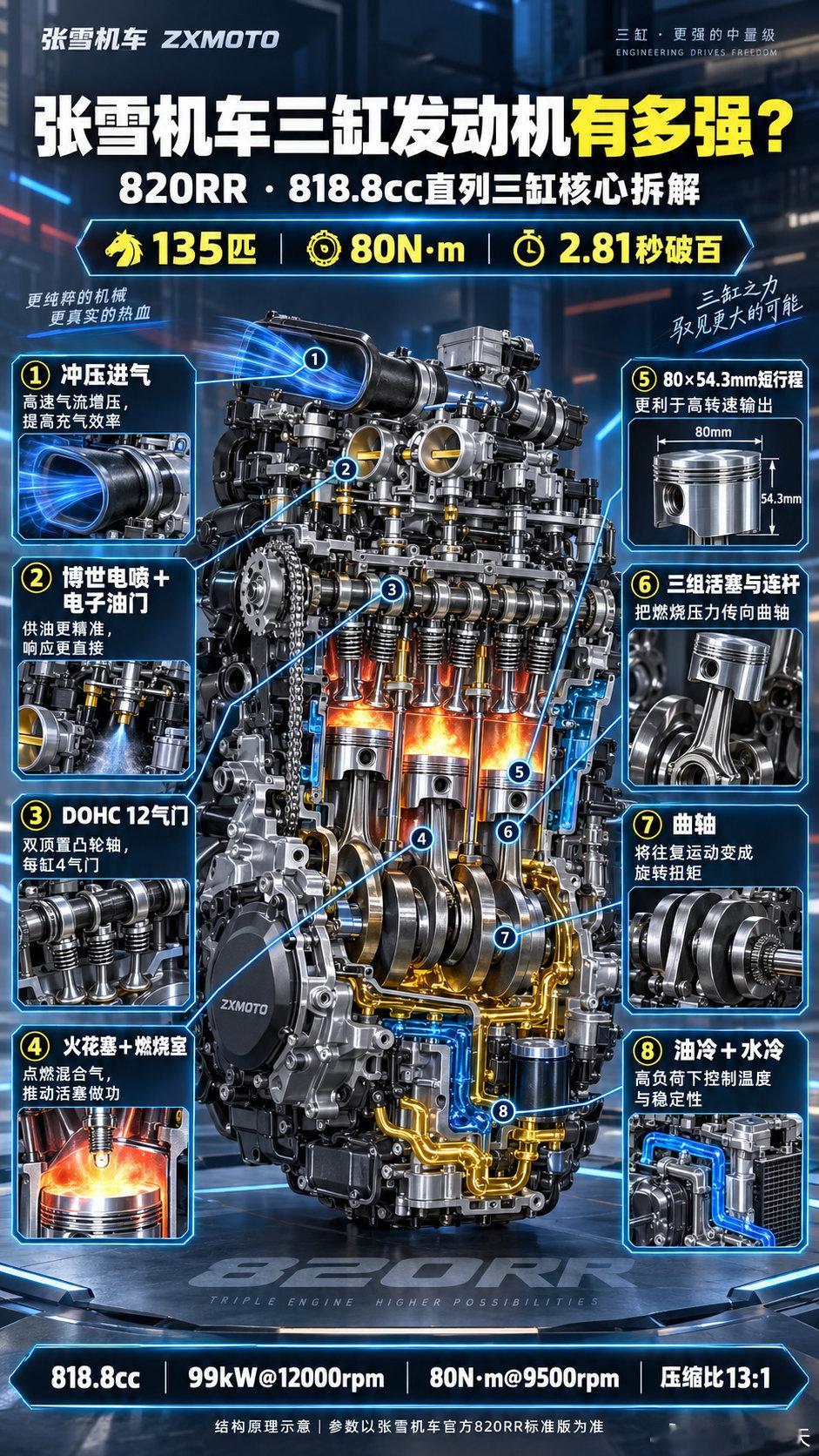 张雪机车这台三缸发动机，凭什么敢挑战国际大厂？

820RR搭载818.8cc直列三缸发动机，最大功率99kW，约135匹马力，峰值扭矩80N·m，官方零百加速仅2.81秒。它采用80×54.3mm短行程设计，更有利于拉高转速；DOHC双顶置凸轮轴配合12气门，让进排气效率进一步提升。

高速行驶时，车头冲压进气系统能够把更 ​