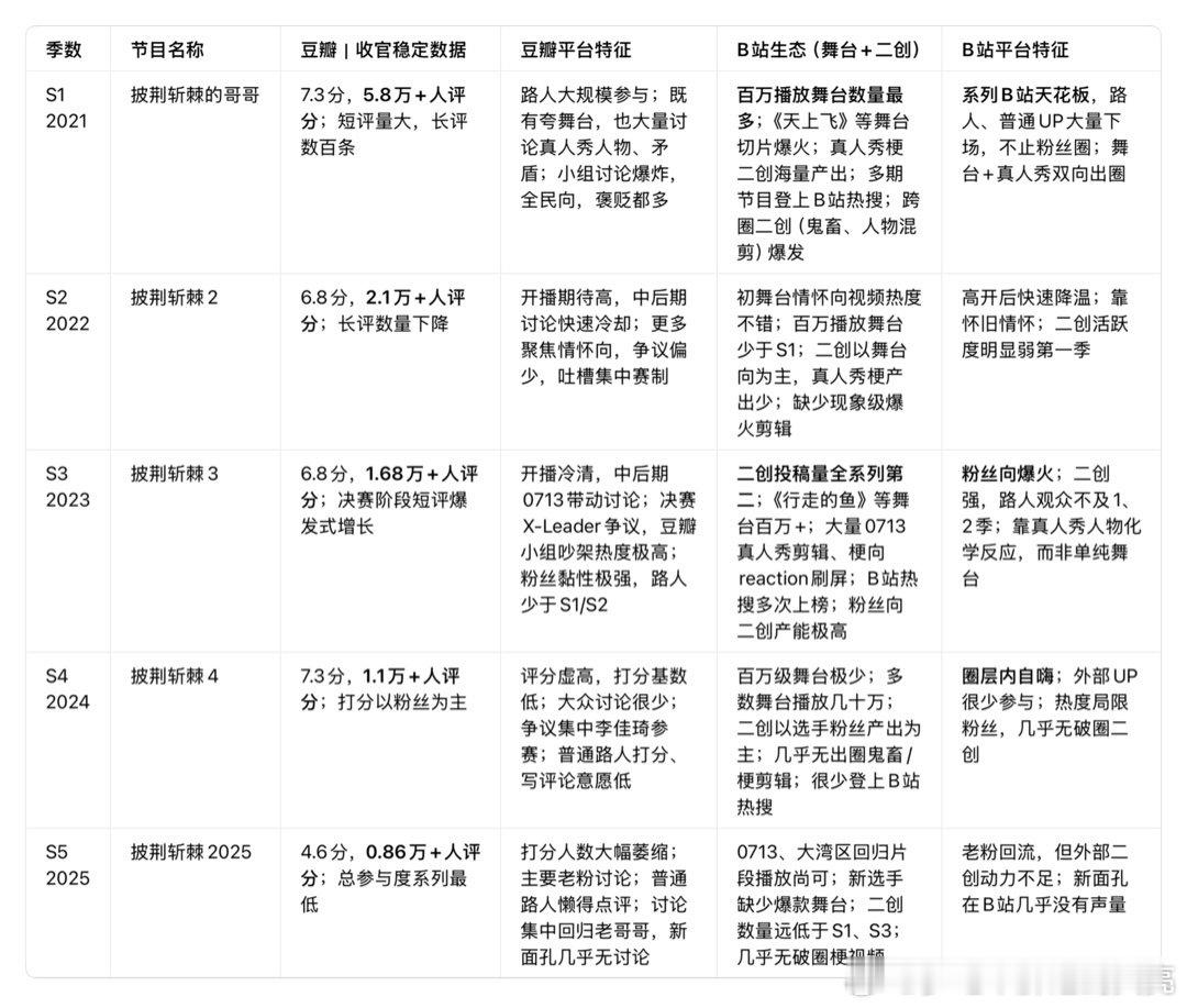 披荆斩棘6的话题度能挽救披5砸下的巨坑吗？🤔 ​