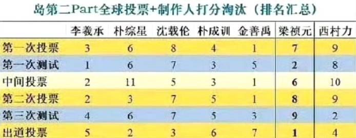 我要是梁祯元西村力当时我就跳了好吧一个是几乎一直都在末尾一个是排名一直...