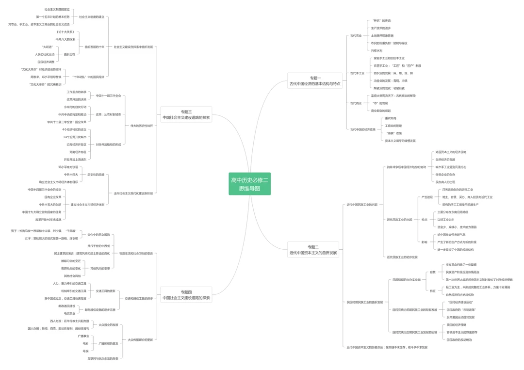 高中历史必修二
