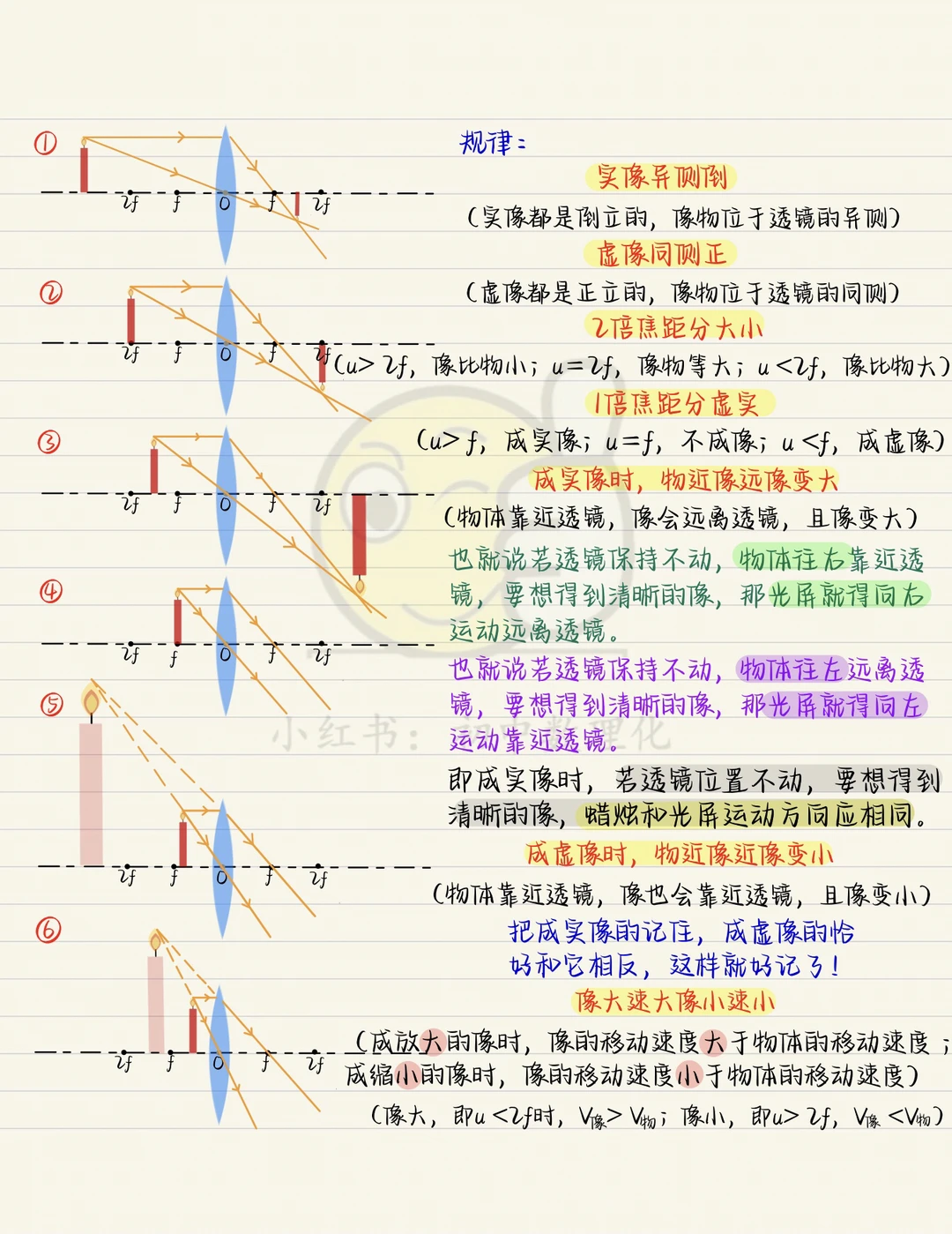 凸透镜成像规律：你会给这篇笔记打几分！